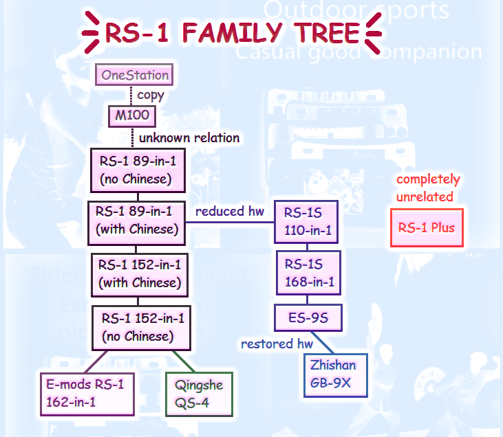 RS-1 family tree